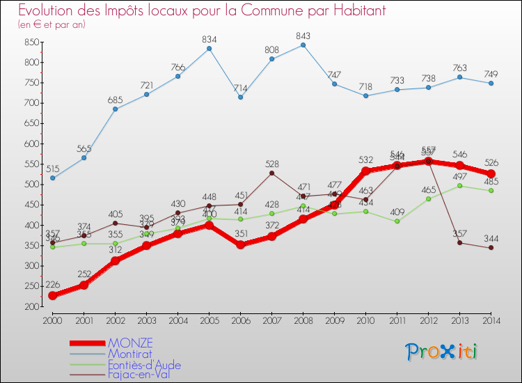 Evolution et montant des impôts locaux par Habitant pour MONZE et les communes proches de 2000 à 2014 Comparaison des impôts locaux par habitant pour MONZE et les communes voisines de 2000 à 2014