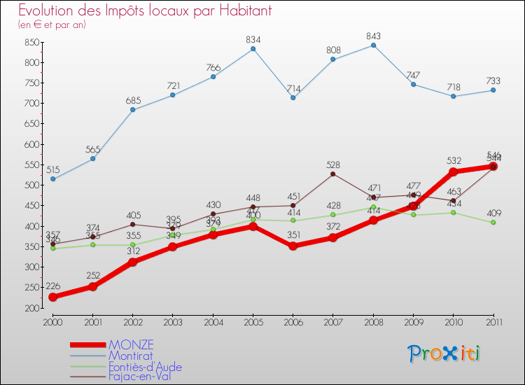 Evolution et montant des impôts locaux par Habitant pour MONZE et les communes proches Comparaison des impôts locaux par habitant pour MONZE et les communes voisines