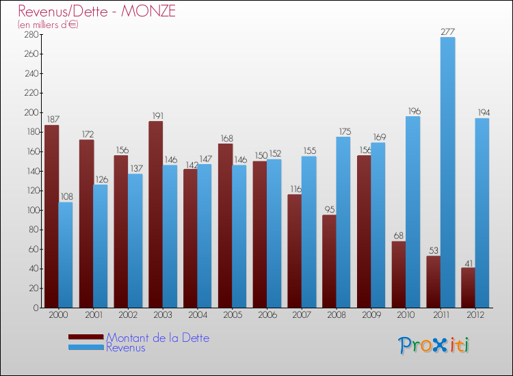 Evolution comparée de la dette et des revenus pour la commune de MONZE de 2000 à 2012 Comparaison de la dette et des revenus pour MONZE de 2000 à 2012