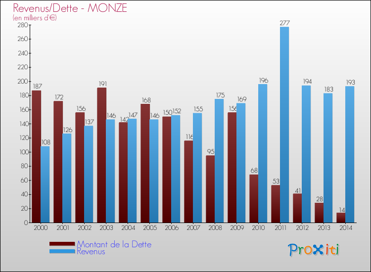 Evolution comparée de la dette et des revenus pour la commune de MONZE de 2000 à 2014 Comparaison de la dette et des revenus pour MONZE de 2000 à 2014