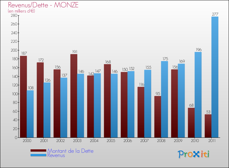 Evolution comparée de la dette et des revenus pour la commune de MONZE de 2000 à 2011 Comparaison de la dette et des revenus pour MONZE de 2000 à 2011