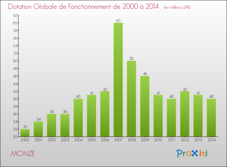 Evolution du montant de la Dotation Globale de Fonctionnement pour la commune de MONZE de 2000 à 2014 Evolution du montant de la Dotation Globale de Fonctionnement pour MONZE de 2000 à 2014