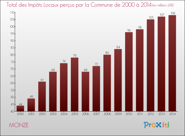 Evolution des Impôts Locaux pour la commune de MONZE de 2000 à 2014 Evolution des Impôts Locaux pour MONZE de 2000 à 2014