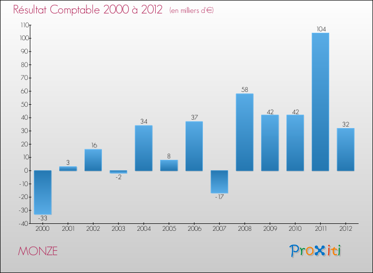 Evolution du résultat comptable pour la commune de MONZE de 2000 à 2012 Evolution du résultat comptable pour MONZE de 2000 à 2012