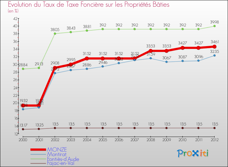 Evolution du taux de la taxe foncière sur le bati pour MONZE et les communes proches de 2000 à 2012 Comparaison des taux de taxe foncière sur le bati pour MONZE et les communes voisines de 2000 à 2012
