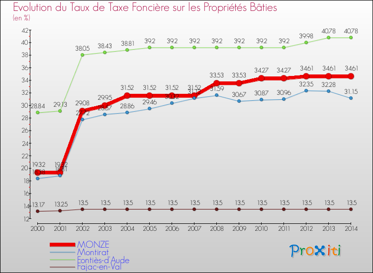 Evolution du taux de la taxe foncière sur le bati pour MONZE et les communes proches de 2000 à 2014 Comparaison des taux de taxe foncière sur le bati pour MONZE et les communes voisines de 2000 à 2014