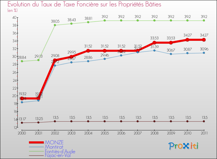 Evolution du taux de la taxe foncière sur le bati pour MONZE et les communes proches Comparaison des taux de taxe foncière sur le bati pour MONZE et les communes voisines