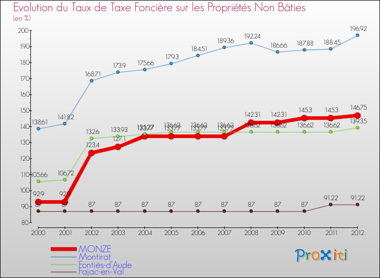 Evolution du taux de la taxe foncière sur les immeubles et terrains non batis pour MONZE et les communes proches de 2000 à 2012 Comparaison des taux de la taxe foncière sur les immeubles et terrains non batis pour MONZE et les communes voisines de 2000 à 2012