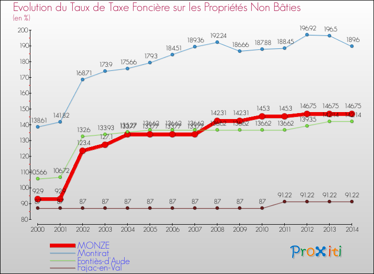 Evolution du taux de la taxe foncière sur les immeubles et terrains non batis pour MONZE et les communes proches de 2000 à 2014 Comparaison des taux de la taxe foncière sur les immeubles et terrains non batis pour MONZE et les communes voisines de 2000 à 2014