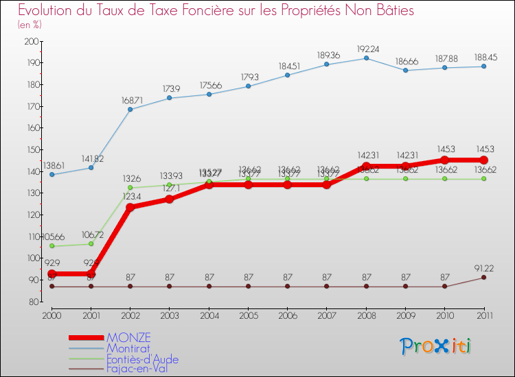 Evolution du taux de la taxe foncière sur les immeubles et terrains non batis pour MONZE et les communes proches Comparaison des taux de la taxe foncière sur les immeubles et terrains non batis pour MONZE et les communes voisines