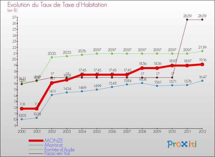 Evolution du taux de la taxe d'habitation pour MONZE et les communes proches Comparaison des taux de la taxe d'habitation pour MONZE et les communes voisines
