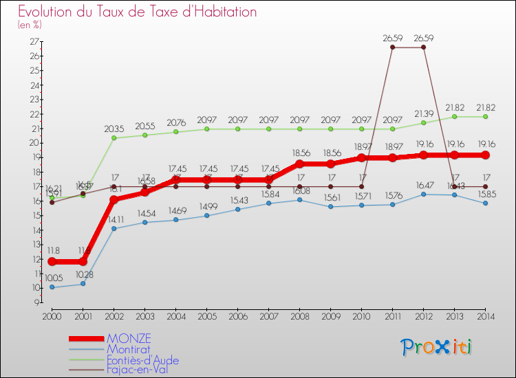 Evolution du taux de la taxe d'habitation pour MONZE et les communes proches de 2000 à 2014 Comparaison des taux de la taxe d'habitation pour MONZE et les communes voisines de 2000 à 2014