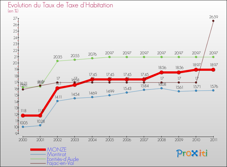 Evolution du taux de la taxe d'habitation pour MONZE et les communes proches Comparaison des taux de la taxe d'habitation pour MONZE et les communes voisines
