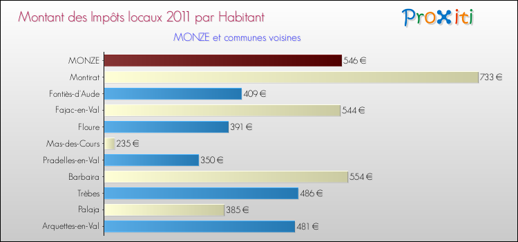Montant des impôts locaux par Habitant pour MONZE et les communes proches Comparaison des impôts locaux par habitant pour MONZE et les communes voisines