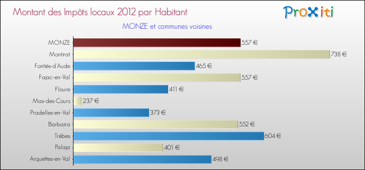 Montant des impôts locaux par Habitant pour MONZE et les communes proches Comparaison des impôts locaux par habitant pour MONZE et les communes voisines