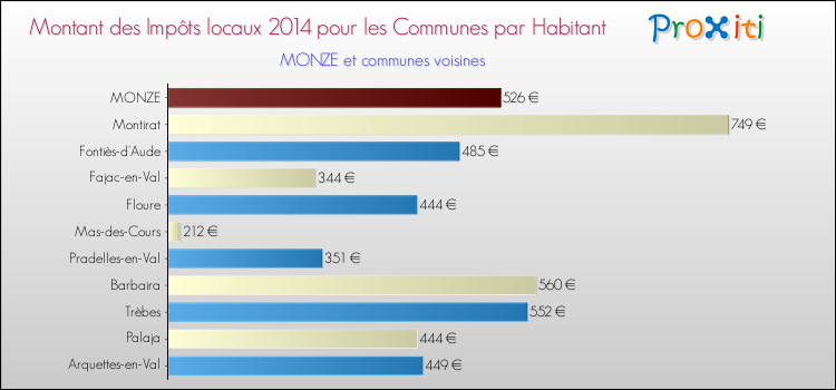 Montant des impôts locaux par Habitant pour MONZE et les communes proches en 2014 Comparaison des impôts locaux par habitant pour MONZE et les communes voisines en 2014
