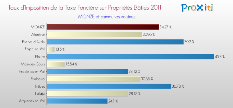 Taux d'imposition de la taxe foncière sur le bati 2011 pour MONZE et les communes proches Comparaison des taux d'imposition de la taxe foncière sur le bati 2011 pour MONZE et les communes voisines