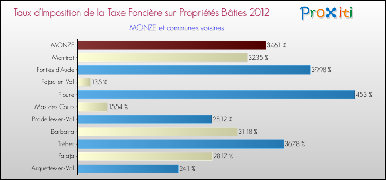 Taux d'imposition de la taxe foncière sur le bati 2012 pour MONZE et les communes proches Comparaison des taux d'imposition de la taxe foncière sur le bati 2012 pour MONZE et les communes voisines