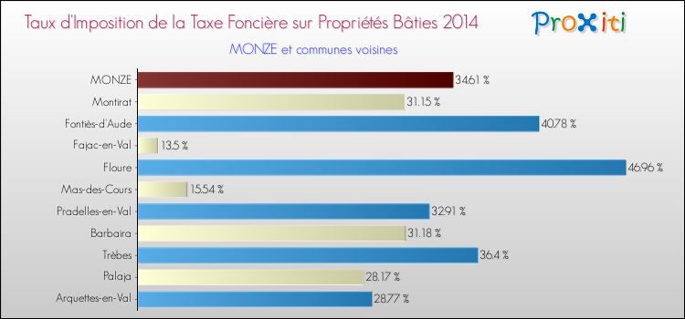 Taux d'imposition de la taxe foncière sur le bati 2014 pour MONZE et les communes proches Comparaison des taux d'imposition de la taxe foncière sur le bati 2014 pour MONZE et les communes voisines