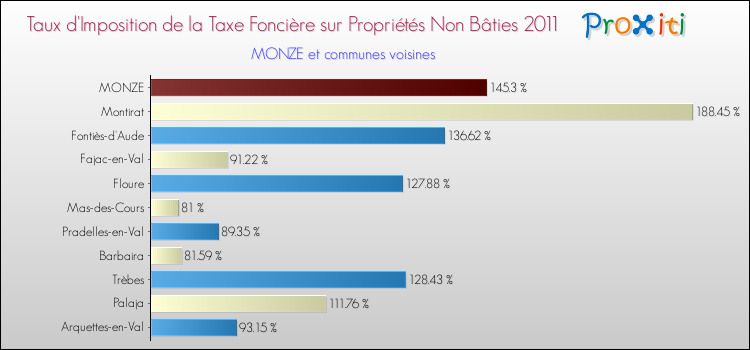 Taux d'imposition de la taxe foncière sur les immeubles et terrains non batis 2011 pour MONZE et les communes proches Comparaison des taux d'imposition de la taxe foncière sur les immeubles et terrains non batis 2011 pour MONZE et les communes voisines