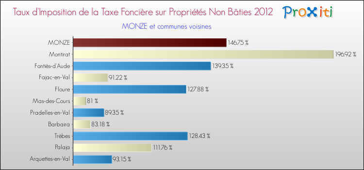 Taux d'imposition de la taxe foncière sur les immeubles et terrains non batis 2012 pour MONZE et les communes proches Comparaison des taux d'imposition de la taxe foncière sur les immeubles et terrains non batis 2012 pour MONZE et les communes voisines