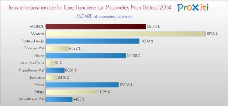 Taux d'imposition de la taxe foncière sur les immeubles et terrains non batis 2014 pour MONZE et les communes proches Comparaison des taux d'imposition de la taxe foncière sur les immeubles et terrains non batis 2014 pour MONZE et les communes voisines