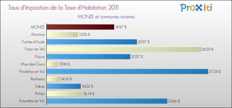 Taux d'imposition de la taxe d'habitation 2011 pour MONZE et les communes proches Comparaison des taux d'imposition de la taxe d'habitation 2011 pour MONZE et les communes voisines