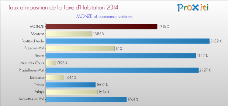 Taux d'imposition de la taxe d'habitation 2014 pour MONZE et les communes proches Comparaison des taux d'imposition de la taxe d'habitation 2014 pour MONZE et les communes voisines