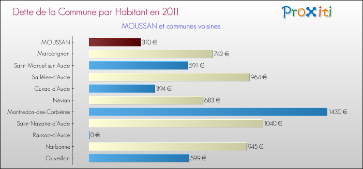 Dette par habitant de la commune en 2011 pour MOUSSAN et les communes proches Comparaison de la dette par habitant de la commune en 2011 pour MOUSSAN et les communes voisines