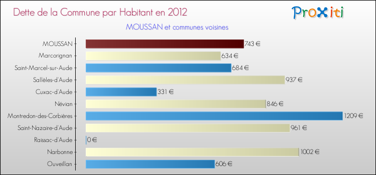 Dette par habitant de la commune en 2012 pour MOUSSAN et les communes proches Comparaison de la dette par habitant de la commune en 2012 pour MOUSSAN et les communes voisines