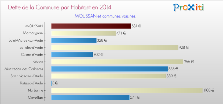 Dette par habitant de la commune en 2014 pour MOUSSAN et les communes proches Comparaison de la dette par habitant de la commune en 2014 pour MOUSSAN et les communes voisines