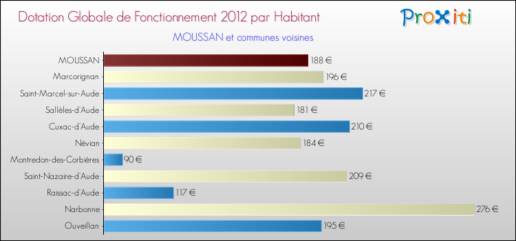 Montant des dotations globales de fonctionnement DGF par Habitant pour MOUSSAN et les communes proches Comparaison des des dotations globales de fonctionnement DGF par habitant pour MOUSSAN et les communes voisines