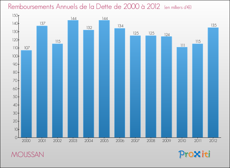 Evolution de l'annuité de la dette pour la commune de MOUSSAN de 2000 à 2012 Annuités de la dette pour MOUSSAN de 2000 à 2012