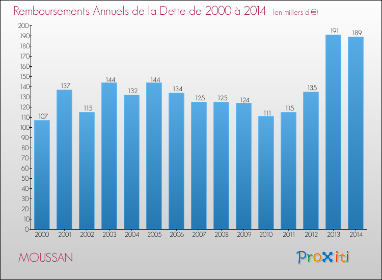 Evolution de l'annuité de la dette pour la commune de MOUSSAN de 2000 à 2014 Annuités de la dette pour MOUSSAN de 2000 à 2014