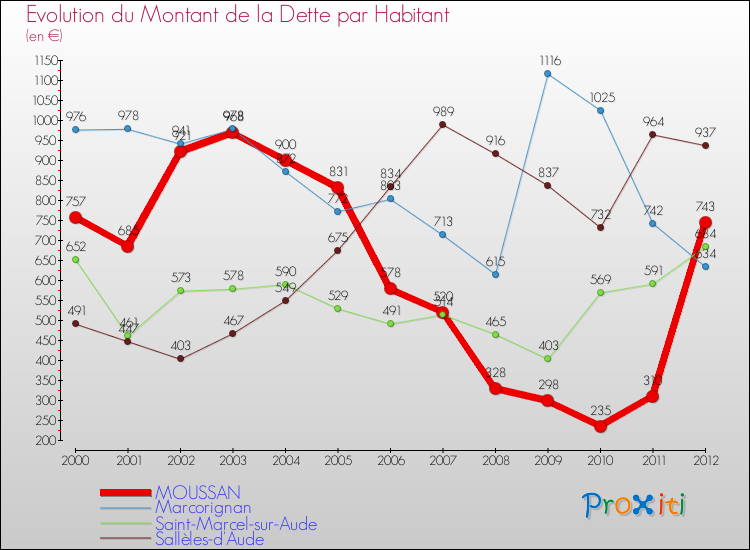 Evolution de la dette par habitant pour la commune de MOUSSAN et les communes proches de 2000 à 2012 Comparaison de la dette par habitant pour MOUSSAN et les communes voisines de 2000 à 2012