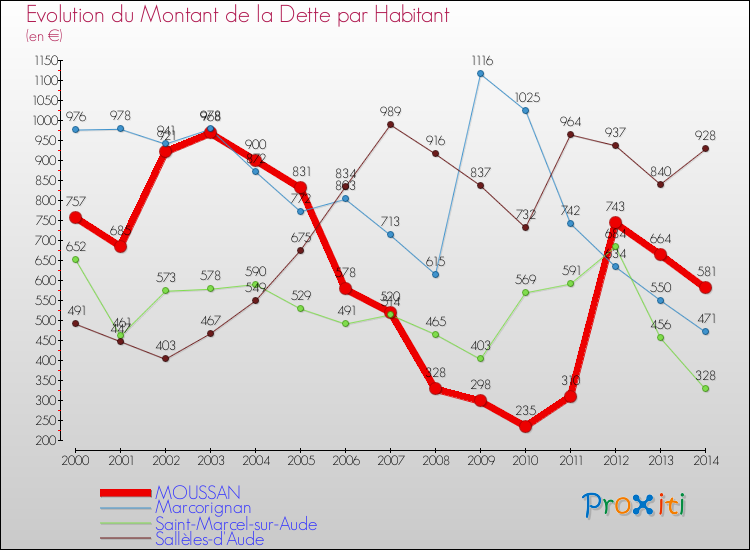 Evolution de la dette par habitant pour la commune de MOUSSAN et les communes proches de 2000 à 2014 Comparaison de la dette par habitant pour MOUSSAN et les communes voisines de 2000 à 2014