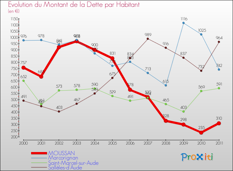Evolution de la dette par habitant pour la commune de MOUSSAN et les communes proches Comparaison de la dette par habitant pour MOUSSAN et les communes voisines