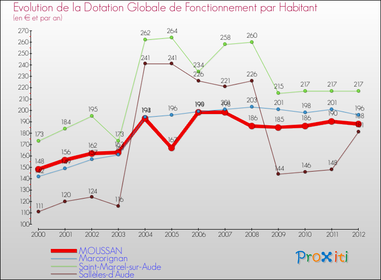 Evolution et montant de la dotation globale de fonctionnement par Habitant pour MOUSSAN et les communes proches Comparaison des dotations globales de fonctionnement par habitant pour MOUSSAN et les communes voisines