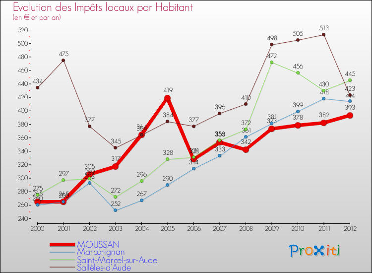 Evolution et montant des impôts locaux par Habitant pour MOUSSAN et les communes proches Comparaison des impôts locaux par habitant pour MOUSSAN et les communes voisines