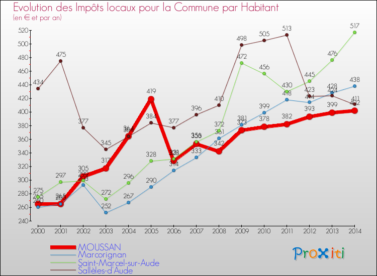 Evolution et montant des impôts locaux par Habitant pour MOUSSAN et les communes proches de 2000 à 2014 Comparaison des impôts locaux par habitant pour MOUSSAN et les communes voisines de 2000 à 2014