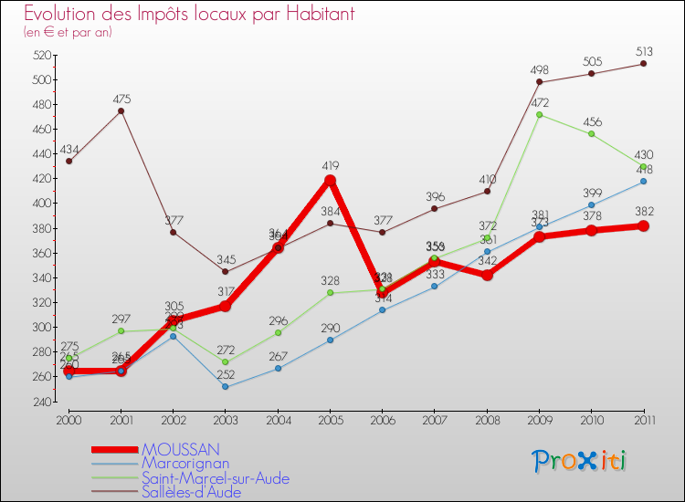 Evolution et montant des impôts locaux par Habitant pour MOUSSAN et les communes proches Comparaison des impôts locaux par habitant pour MOUSSAN et les communes voisines