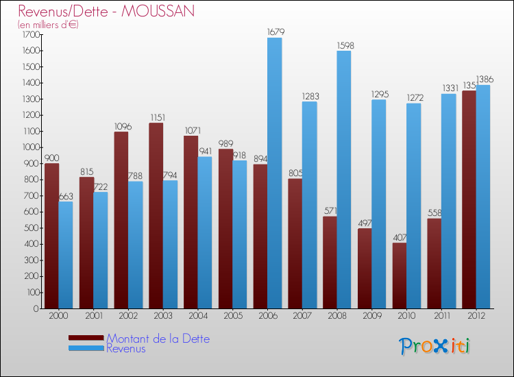 Evolution comparée de la dette et des revenus pour la commune de MOUSSAN de 2000 à 2012 Comparaison de la dette et des revenus pour MOUSSAN de 2000 à 2012