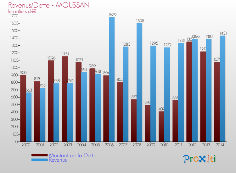Evolution comparée de la dette et des revenus pour la commune de MOUSSAN de 2000 à 2014 Comparaison de la dette et des revenus pour MOUSSAN de 2000 à 2014