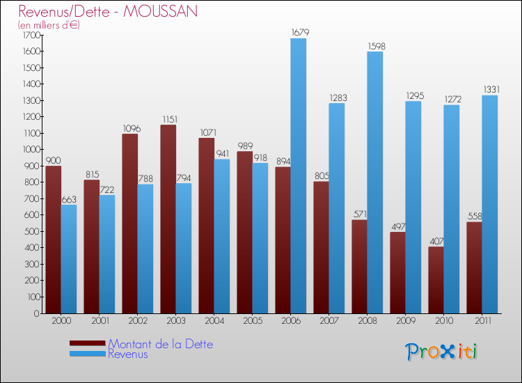 Evolution comparée de la dette et des revenus pour la commune de MOUSSAN de 2000 à 2011 Comparaison de la dette et des revenus pour MOUSSAN de 2000 à 2011