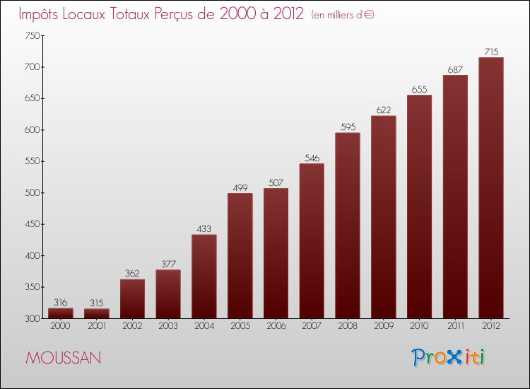 Evolution des Impôts Locaux pour la commune de MOUSSAN de 2000 à 2012 Evolution des Impôts Locaux pour MOUSSAN de 2000 à 2012