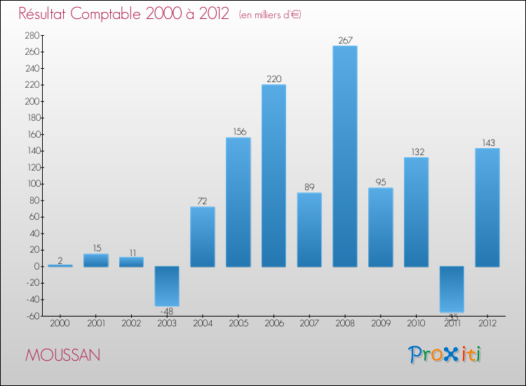 Evolution du résultat comptable pour la commune de MOUSSAN de 2000 à 2012 Evolution du résultat comptable pour MOUSSAN de 2000 à 2012