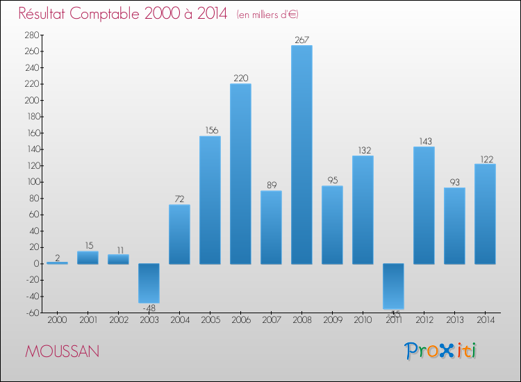 Evolution du résultat comptable pour la commune de MOUSSAN de 2000 à 2014 Evolution du résultat comptable pour MOUSSAN de 2000 à 2014