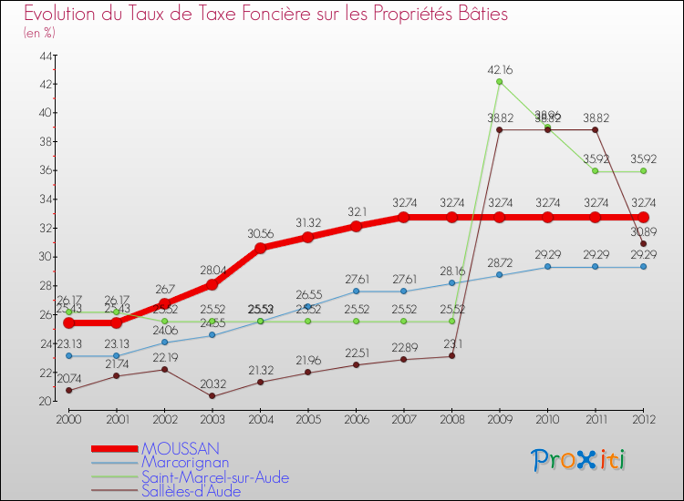 Evolution du taux de la taxe foncière sur le bati pour MOUSSAN et les communes proches de 2000 à 2012 Comparaison des taux de taxe foncière sur le bati pour MOUSSAN et les communes voisines de 2000 à 2012