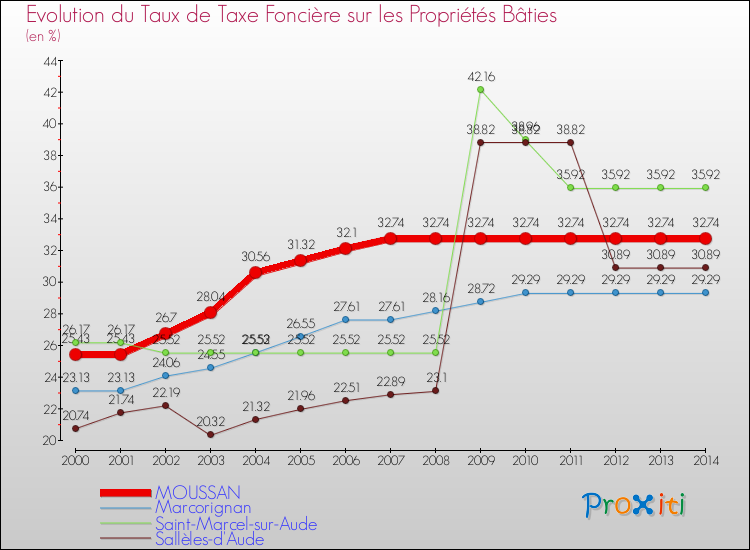 Evolution du taux de la taxe foncière sur le bati pour MOUSSAN et les communes proches de 2000 à 2014 Comparaison des taux de taxe foncière sur le bati pour MOUSSAN et les communes voisines de 2000 à 2014