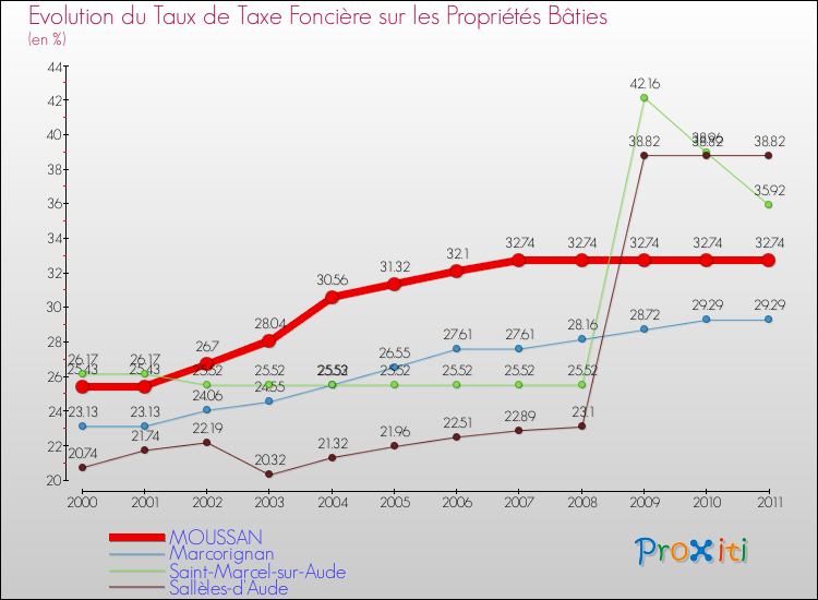 Evolution du taux de la taxe foncière sur le bati pour MOUSSAN et les communes proches Comparaison des taux de taxe foncière sur le bati pour MOUSSAN et les communes voisines